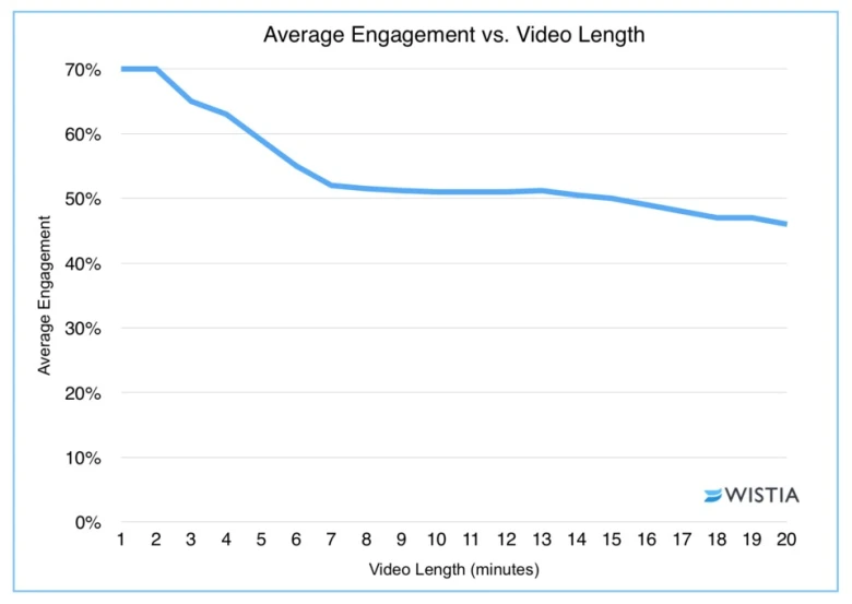 Wistia Research YouTube Video Length